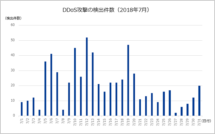 図-1 DDoS攻撃の検出件数（2018年7月）