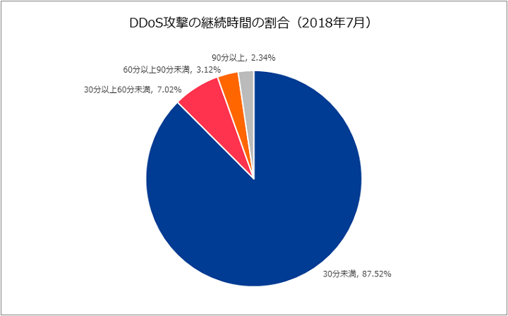 図-2 DDoS攻撃の継続時間の割合（2018年7月）