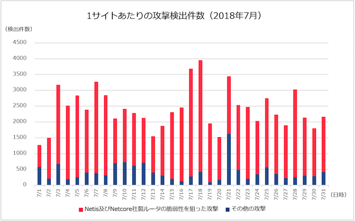 図-3 1サイトあたりの攻撃検出件数（2018年7月）