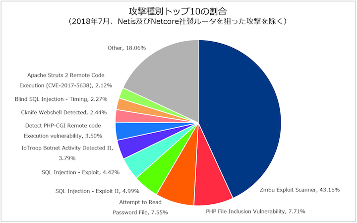 図-4 攻撃種別トップ10の割合（2018年7月、Netis及びNetcore社製ルータを狙った攻撃を除く）