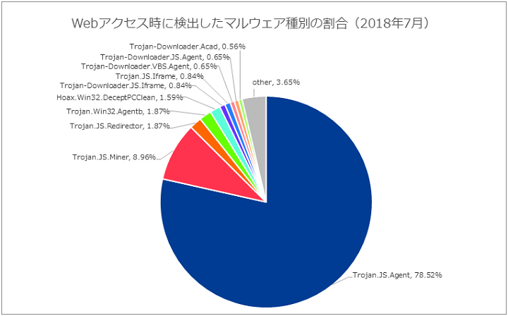 図-5 Webアクセス時に検出したマルウェア種別の割合（2018年7月）