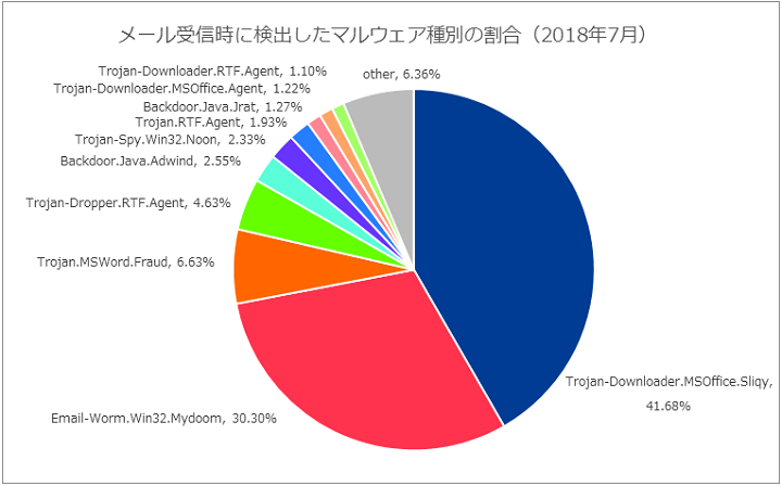 図-6 メール受信時に検出したマルウェア種別の割合（2018年7月）