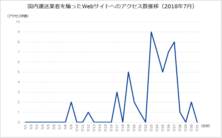 図-7 国内運送業者を騙ったWebサイトへのアクセス数推移（2018年7月）