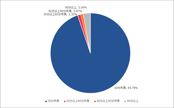 図-2 DDoS攻撃の継続時間の割合（2018年8月）