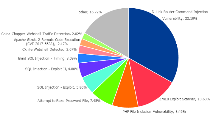 図-4 攻撃種別トップ10の割合（2018年8月、Netis及びNetcore社製ルータを狙った攻撃を除く）
