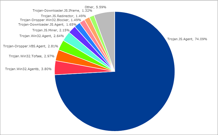 図-5 Webアクセス時に検出したマルウェア種別の割合（2018年8月）