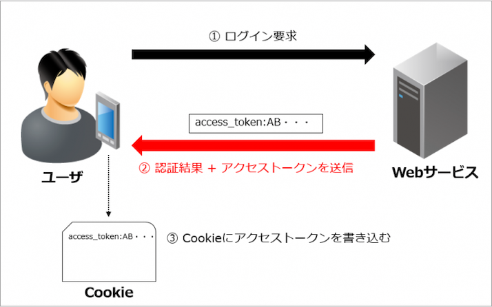 図-10 アクセストークンの発行例