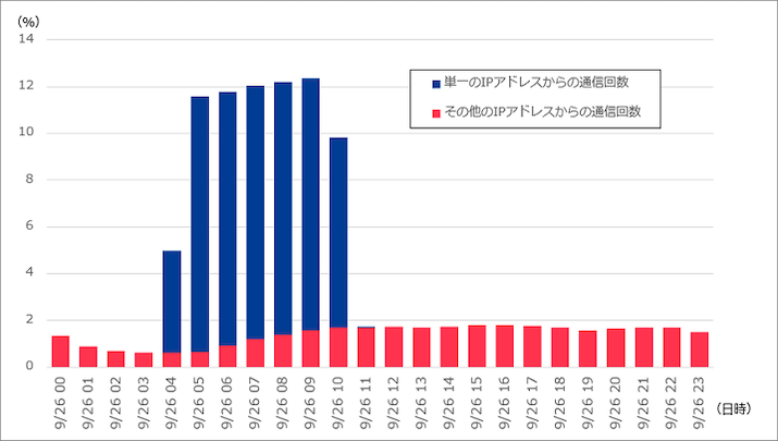 図-11 単一のIPアドレスから80/tcpへの通信の増加