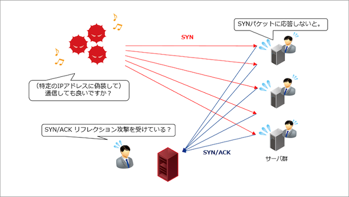 図-12 SYN/ACK リフレクション攻撃