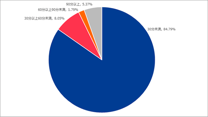 図-2 DDoS攻撃継続時間の割合（2018年9月）