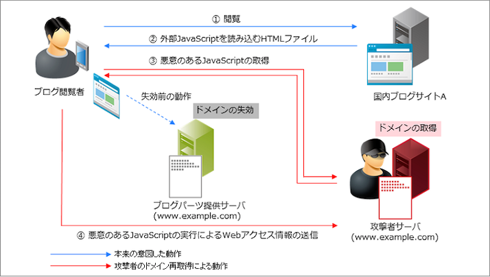 図-7 攻撃者によるドメイン再取得による動作の変化