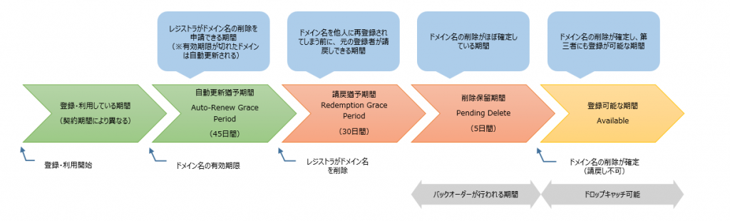 図-13 ドメイン名が失効してから再取得されるまでの流れ（ICANN、JPNICのWebページをもとに作成）