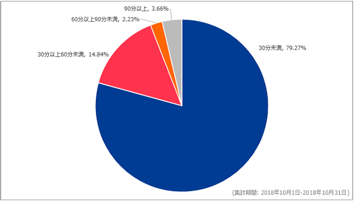 図-2 DDoS攻撃継続時間の割合（2018年10月）