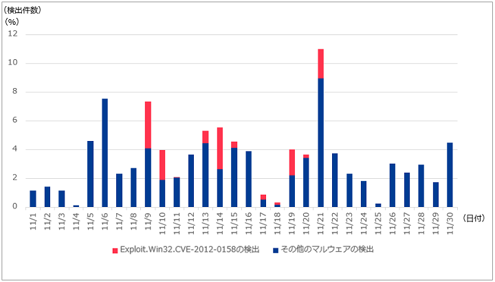図-10 メール受信時のマルウェア検出傾向（2018年11月）