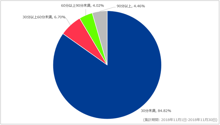 図-2 DDoS攻撃継続時間の割合（2018年11月）