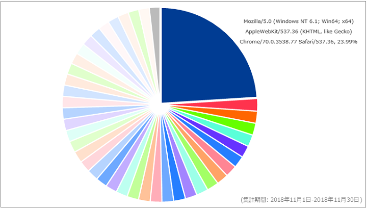 図-6 攻撃に含まれていたUser-Agentの割合（2018年11月）