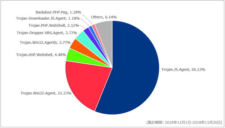 図-7 Webアクセス時に検出したマルウェア種別の割合（2018年11月）