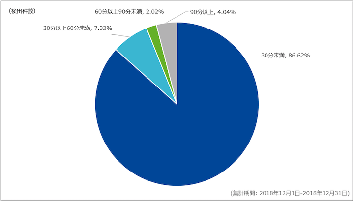 図-2 DDoS攻撃継続時間の割合（2018年12月）