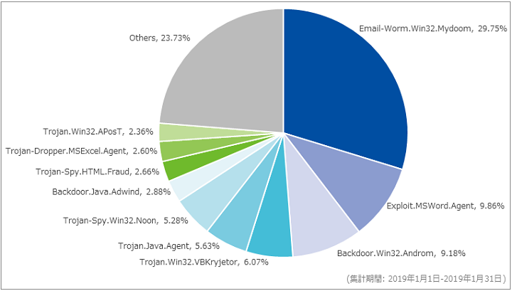 図-5 メール受信時に検出したマルウェア種別の割合（2019年1月）