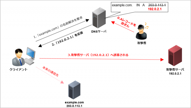 図-7 Aレコードが改ざんされた後の攻撃例