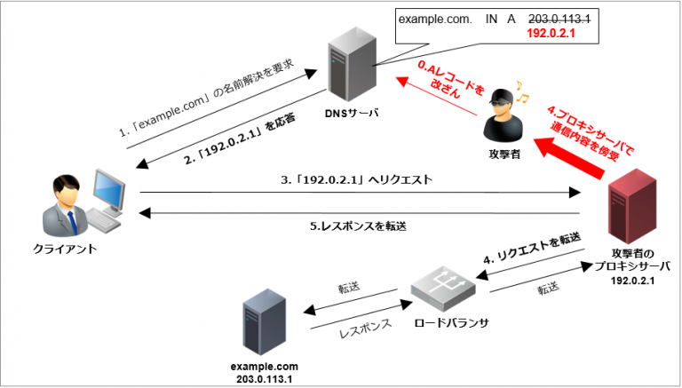 図-8 報告された攻撃の概要図