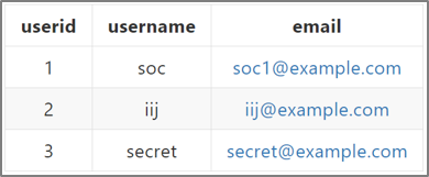 図-9 userテーブルのサンプルデータ