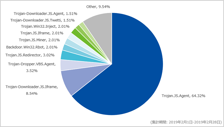 図-4 Webアクセス時に検出したマルウェア種別の割合（2019年2月）