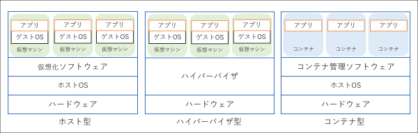 図-7 各仮想化技術の構成