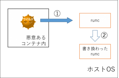 図-8 runc脆弱性の概念図