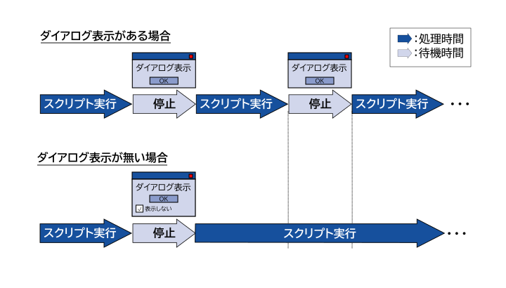 図-13 ダイアログ表示の有無による処理状態遷移の違い