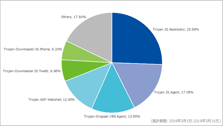 図-4 Webアクセス時に検出したマルウェア種別の割合（2019年3月）