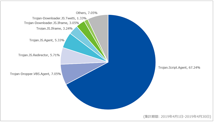 図-4 Webアクセス時に検出したマルウェア種別の割合（2019年4月）
