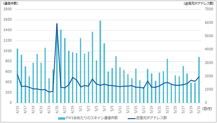 図-10 7001/tcpを宛先とするスキャン通信件数と送信元IPアドレス数