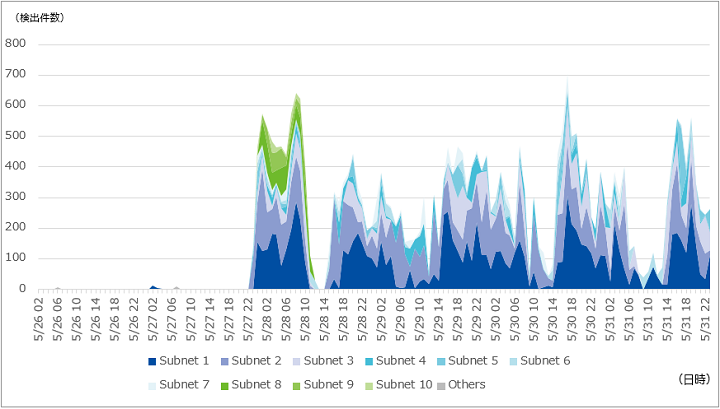 図-5 特定のネットワーク帯における攻撃検出件数の推移（2019年5月）