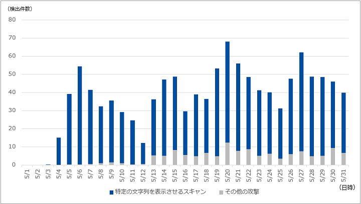 図-6 Joomla HTTP Header Unauthenticated Remote Code Execution攻撃検出件数の推移（2019年5月）