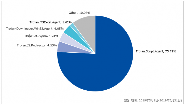 図-7 Webアクセス時に検出したマルウェア種別の割合（2019年5月）