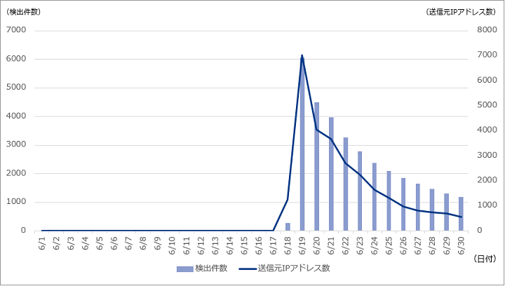 図-11 5500/tcpのアクセスにおいて送信元が中国である通信の推移（2019年6⽉）