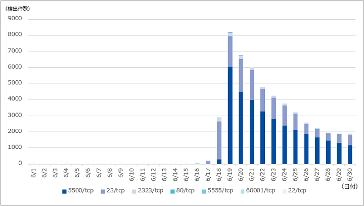 図-12 中国を送信元とする特定ポートへのアクセス数推移（2019年6月）