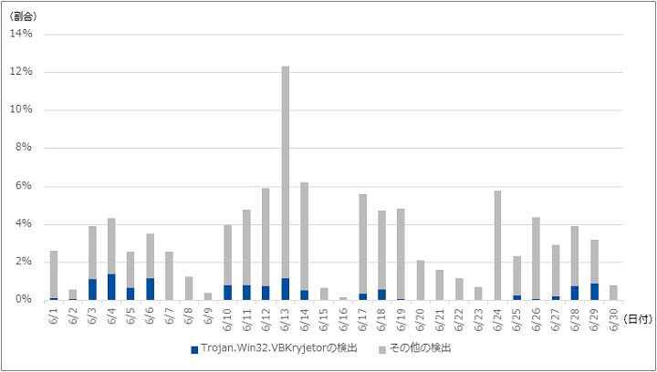 図-9 メール受信時のマルウェア検出傾向（2019年6月）