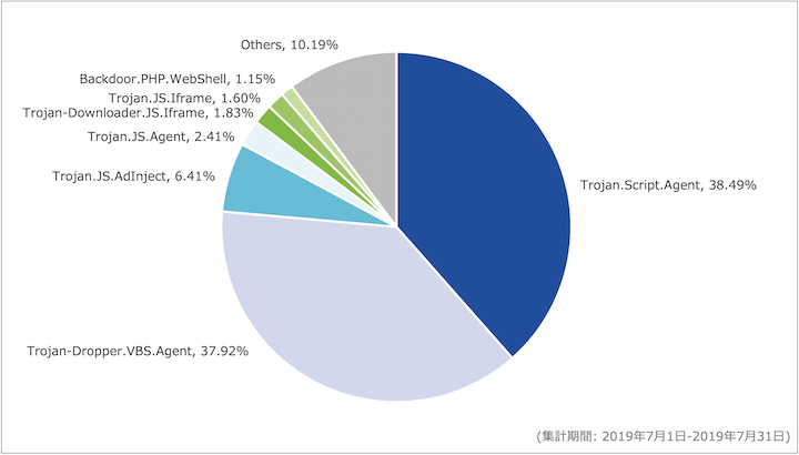図-4 Webアクセス時に検出したマルウェア種別の割合（2019年7月）