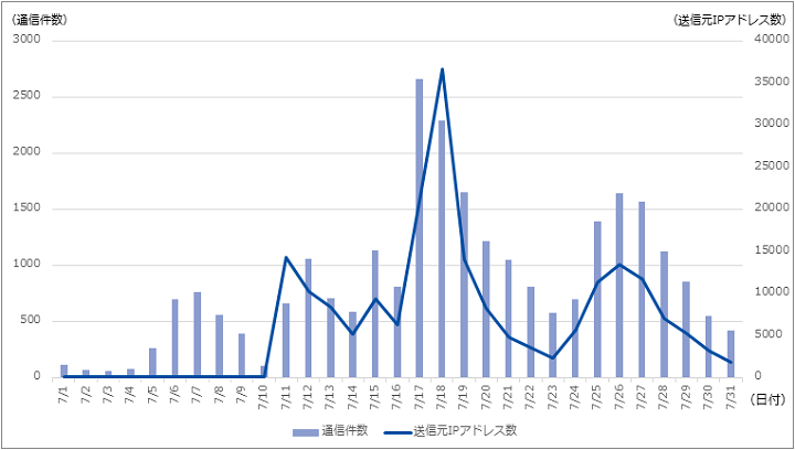 図-7 34567/tcp宛の観測通信件数と送信元IPアドレス数の推移