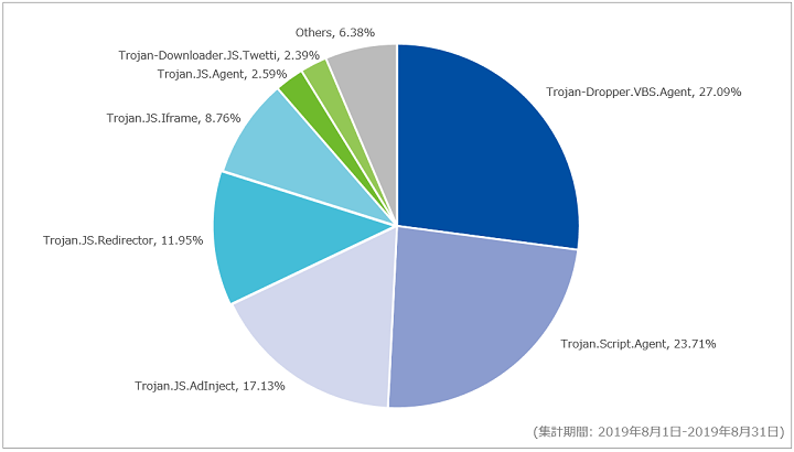 図-5 Webアクセス時に検出したマルウェア種別の割合（2019年8月）