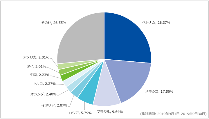 図-6 HTTP: Microsoft IIS ..SLASH..DenialofServiceが検出された送信元国トップ10の割合（2019年9月）