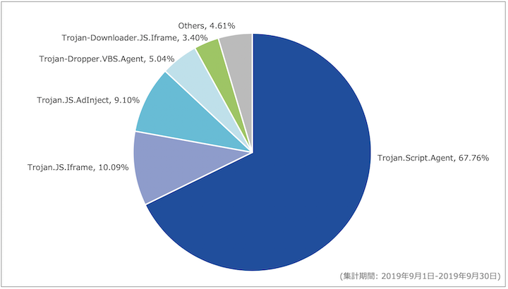 図-7 Webアクセス時に検出したマルウェア種別の割合（2019年9月）