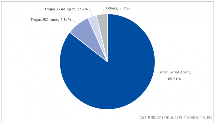 図-4 Webアクセス時に検出したマルウェア種別の割合（2019年10月）