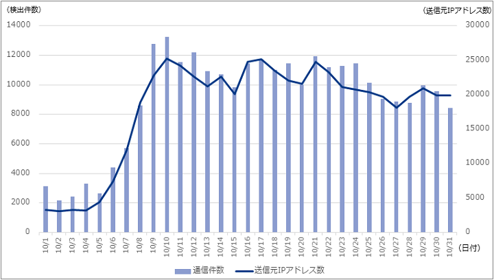 図-7 1433/tcp宛の観測通信件数と送信元IPアドレス数の推移