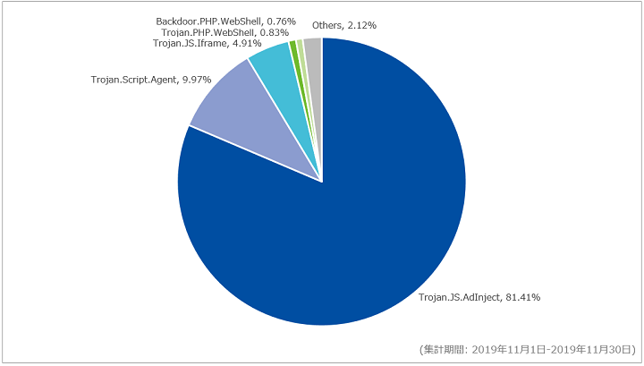 図-4 Webアクセス時に検出したマルウェア種別の割合（2019年11月）