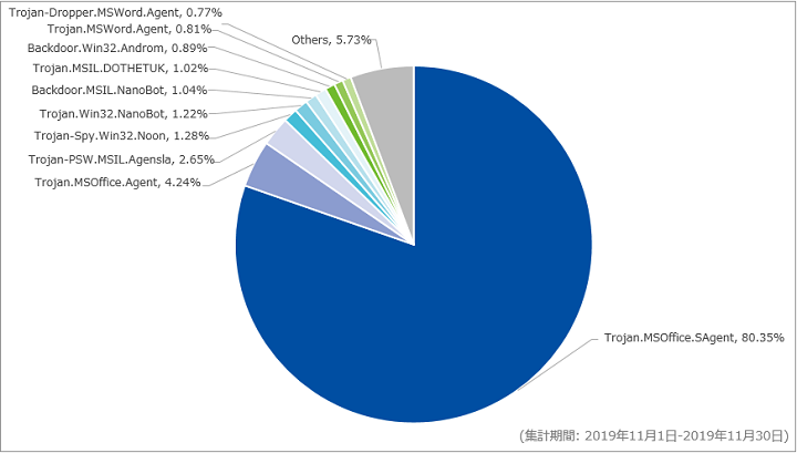 図-5 メール受信時に検出したマルウェア種別の割合（2019年11月）