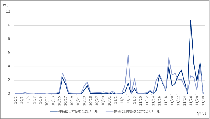 図-7 Trojan.MSOffice.SAgentで検出したメールのうち、件名に日本語を含むメールと含まないメールの検出割合の推移