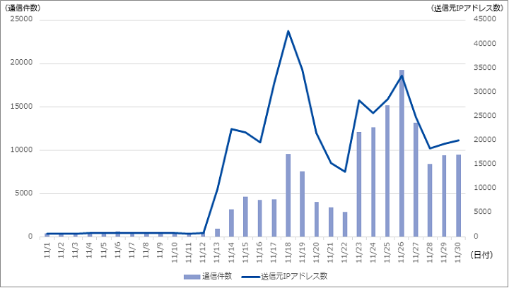 図-9 26/tcp宛の通信件数と送信元IPアドレス数の推移